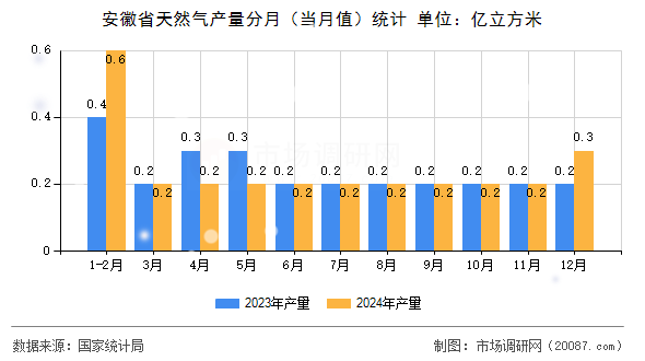 安徽省天然气产量分月（当月值）统计