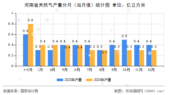 河南省天然气产量分月(当月值)统计图 河南省天然气产量分月(当月值)统计图
