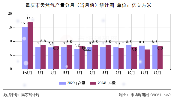 重庆市天然气产量分月（当月值）统计图