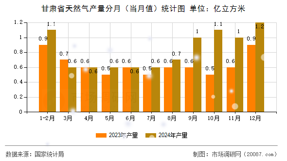 甘肃省天然气产量分月（当月值）统计图