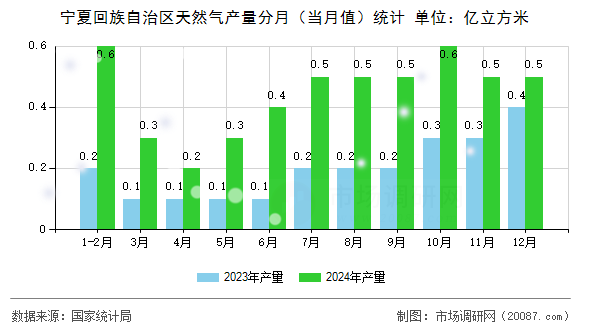 宁夏回族自治区天然气产量分月（当月值）统计