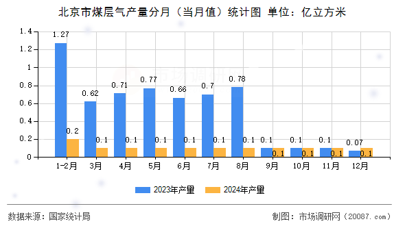 北京市煤层气产量分月（当月值）统计图