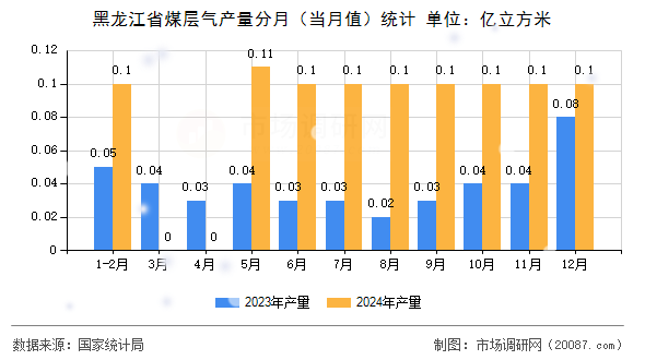 黑龙江省煤层气产量分月（当月值）统计