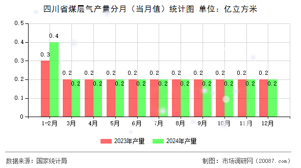 四川省煤层气产量分月（当月值）统计图