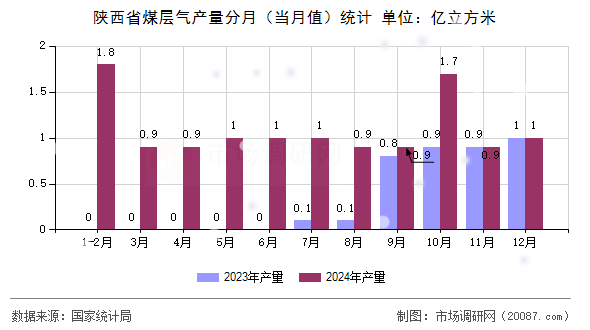 陕西省煤层气产量分月(当月值)统计 陕西省煤层气产量分月(当月值)统计