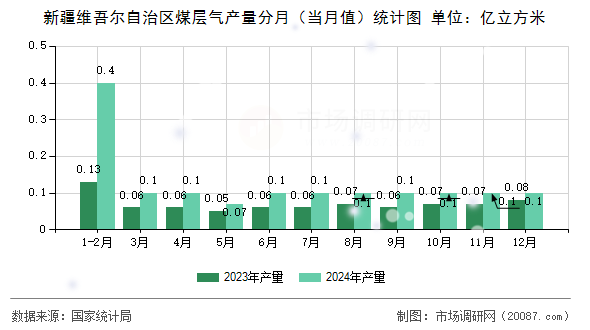 新疆维吾尔自治区煤层气产量分月（当月值）统计图