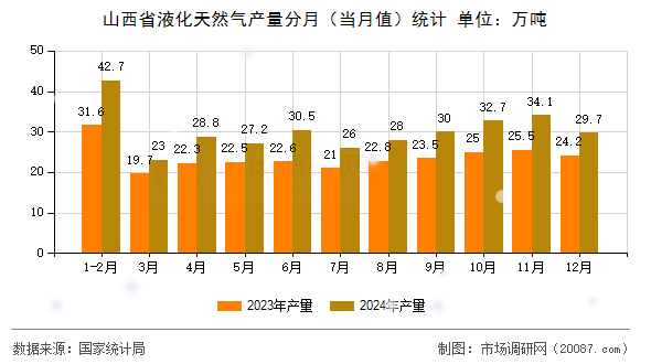 山西省液化天然气产量分月(当月值)统计 山西省液化天然气产量分月(当月值)统计