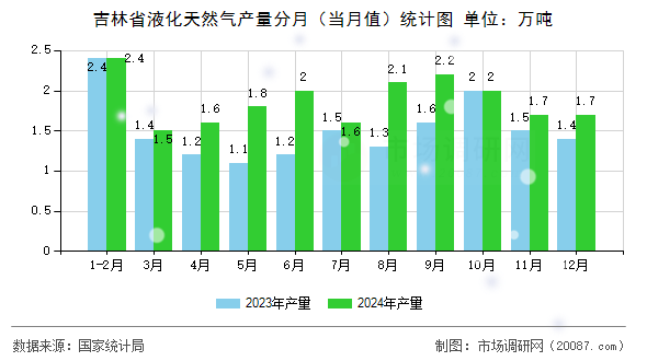 吉林省液化天然气产量分月(当月值)统计图 吉林省液化天然气产量分月(当月值)统计图