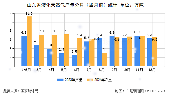 山东省液化天然气产量分月（当月值）统计