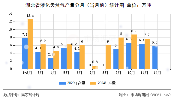 湖北省液化天然气产量分月(当月值)统计图 湖北省液化天然气产量分月(当月值)统计图