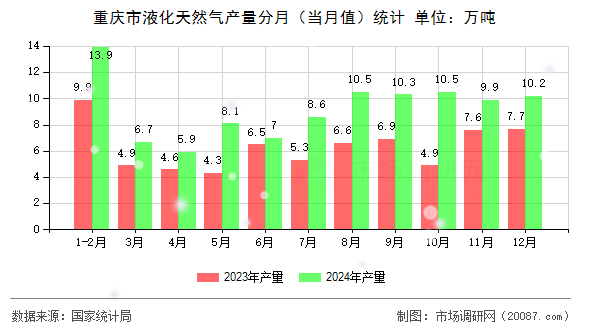 重庆市液化天然气产量分月（当月值）统计