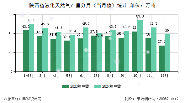 陕西省液化天然气产量分月(当月值)统计 陕西省液化天然气产量分月(当月值)统计