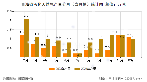 青海省液化天然气产量分月（当月值）统计图