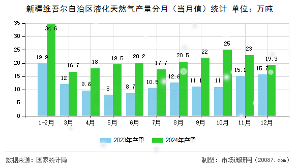 新疆维吾尔自治区液化天然气产量分月（当月值）统计
