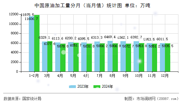 中国原油加工量分月（当月值）统计图