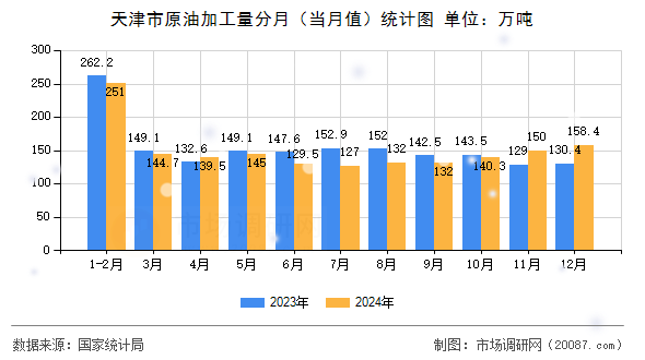 天津市原油加工量分月（当月值）统计图