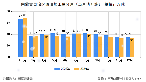 内蒙古自治区原油加工量分月（当月值）统计