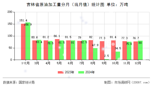 吉林省原油加工量分月(当月值)统计图 吉林省原油加工量分月(当月值)统计图