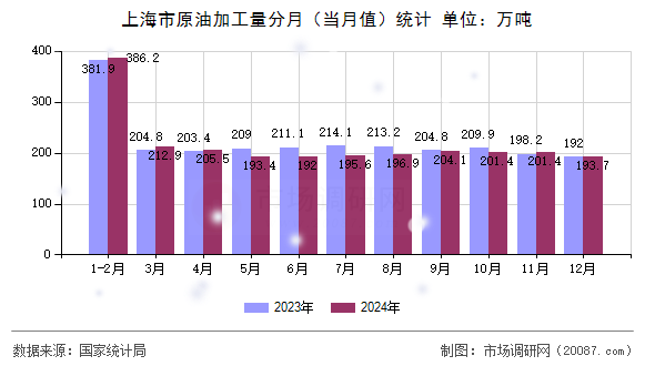 上海市原油加工量分月（当月值）统计