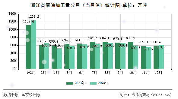 浙江省原油加工量分月(当月值)统计图 浙江省原油加工量分月(当月值)统计图