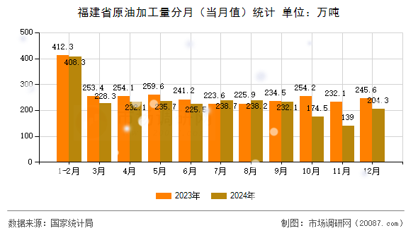 福建省原油加工量分月(当月值)统计 福建省原油加工量分月(当月值)统计