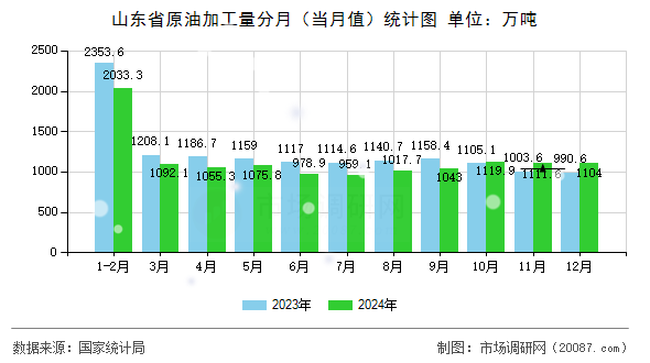 山东省原油加工量分月(当月值)统计图 山东省原油加工量分月(当月值)统计图