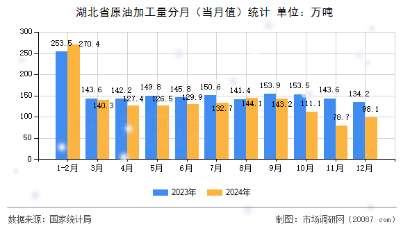 湖北省原油加工量分月（当月值）统计