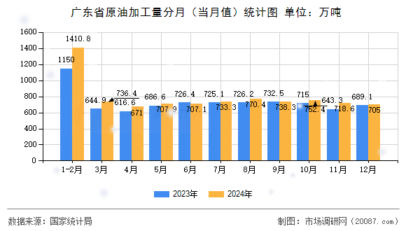 广东省原油加工量分月（当月值）统计图