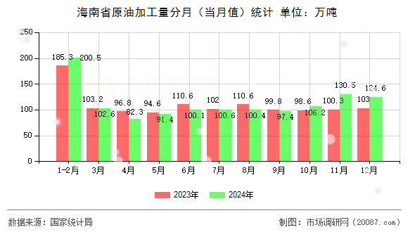 海南省原油加工量分月(当月值)统计 海南省原油加工量分月(当月值)统计