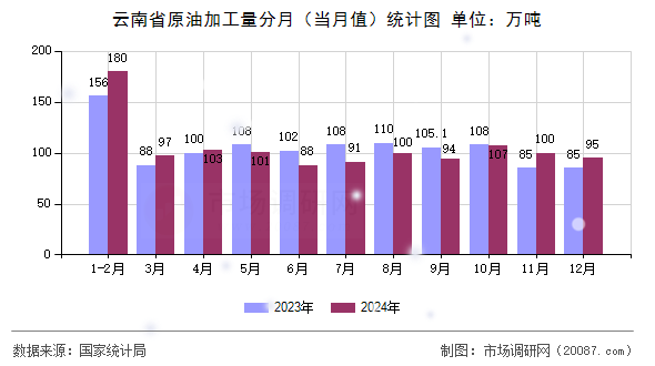 云南省原油加工量分月（当月值）统计图