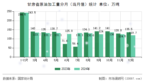 甘肃省原油加工量分月（当月值）统计