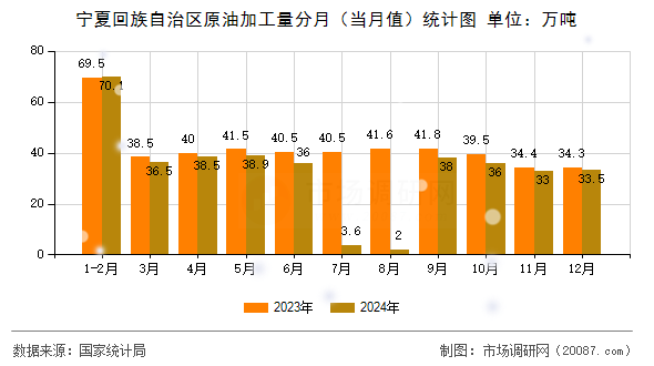 宁夏回族自治区原油加工量分月(当月值)统计图 宁夏回族自治区原油加工量分月(当月值)统计图