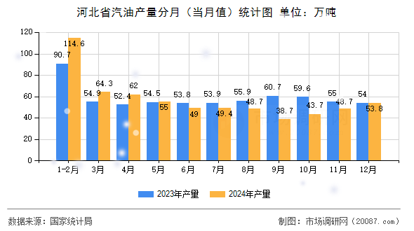 河北省汽油产量分月（当月值）统计图