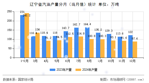辽宁省汽油产量分月（当月值）统计