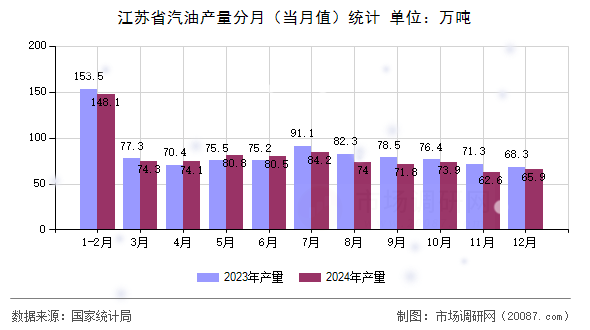 江苏省汽油产量分月（当月值）统计