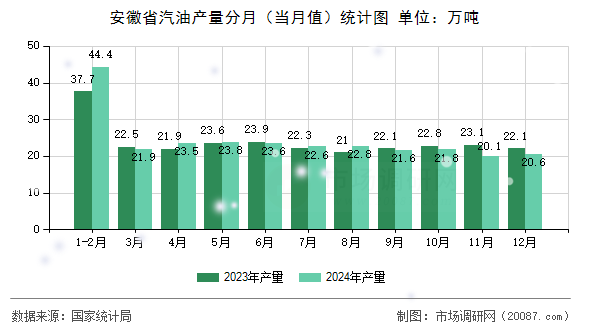 安徽省汽油产量分月(当月值)统计图 安徽省汽油产量分月(当月值)统计图