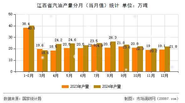 江西省汽油产量分月(当月值)统计 江西省汽油产量分月(当月值)统计