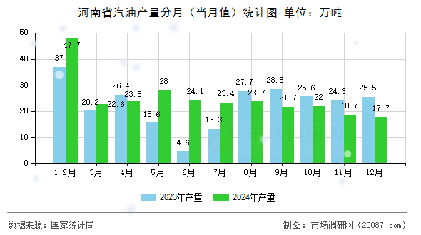 河南省汽油产量分月（当月值）统计图