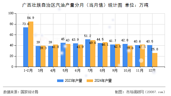 广西壮族自治区汽油产量分月（当月值）统计图