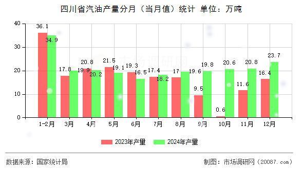 四川省汽油产量分月(当月值)统计 四川省汽油产量分月(当月值)统计