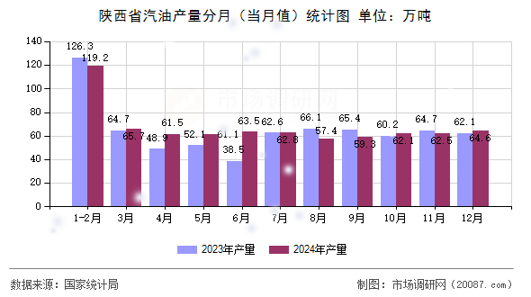 陕西省汽油产量分月（当月值）统计图