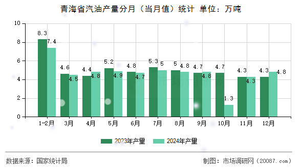 青海省汽油产量分月(当月值)统计 青海省汽油产量分月(当月值)统计