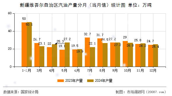 新疆维吾尔自治区汽油产量分月（当月值）统计图