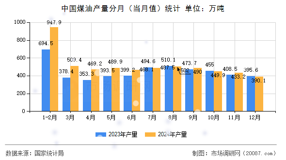 中国煤油产量分月（当月值）统计
