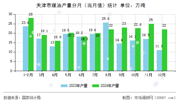 天津市煤油产量分月（当月值）统计