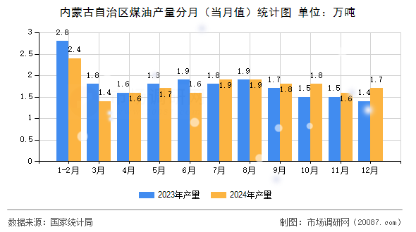 内蒙古自治区煤油产量分月（当月值）统计图