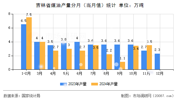 吉林省煤油产量分月(当月值)统计 吉林省煤油产量分月(当月值)统计