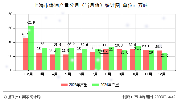 上海市煤油产量分月(当月值)统计图 上海市煤油产量分月(当月值)统计图