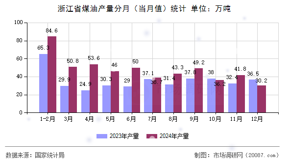 浙江省煤油产量分月（当月值）统计