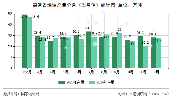 福建省煤油产量分月(当月值)统计图 福建省煤油产量分月(当月值)统计图